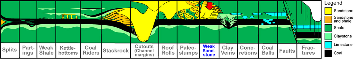 Weak sandstone mine roofs